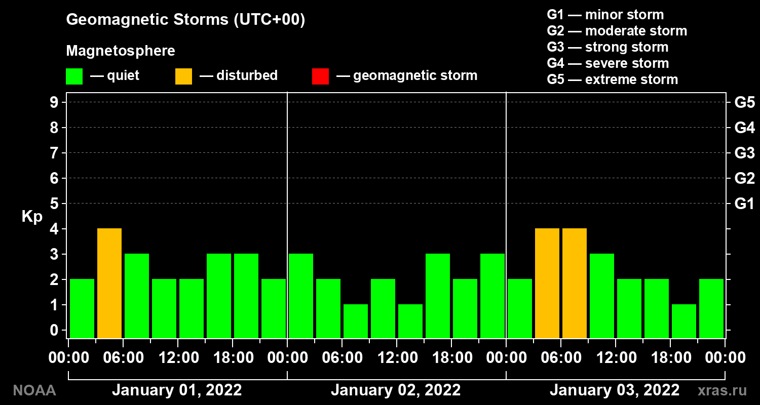 Geomagnetic index Kp for 3 days