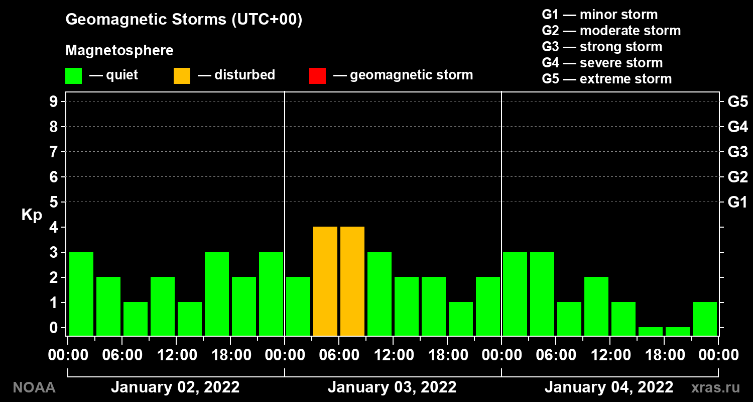 Geomagnetic index Kp for 3 days