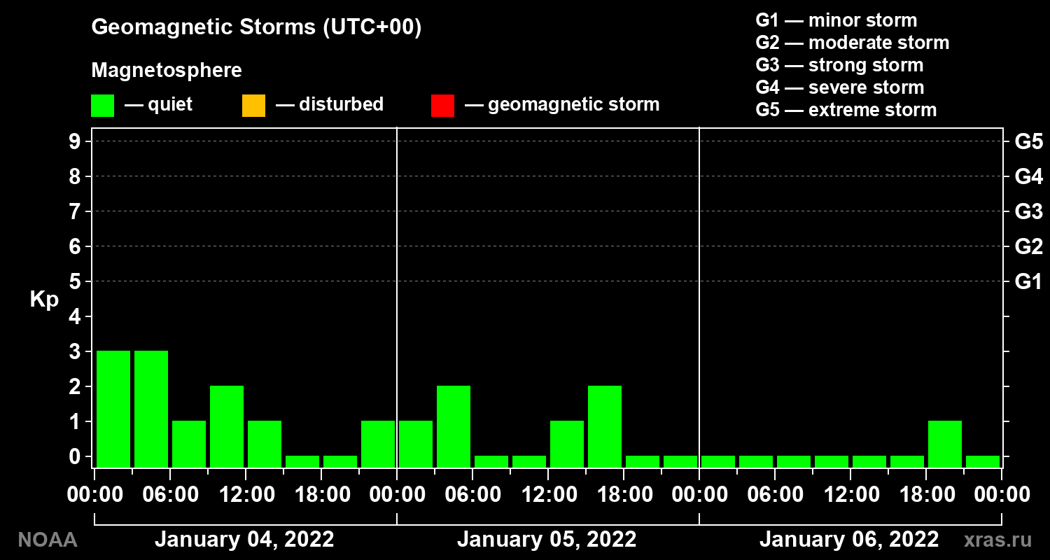 Geomagnetic index Kp for 3 days