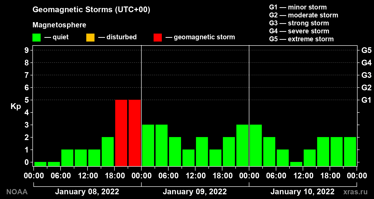 Geomagnetic index Kp for 3 days