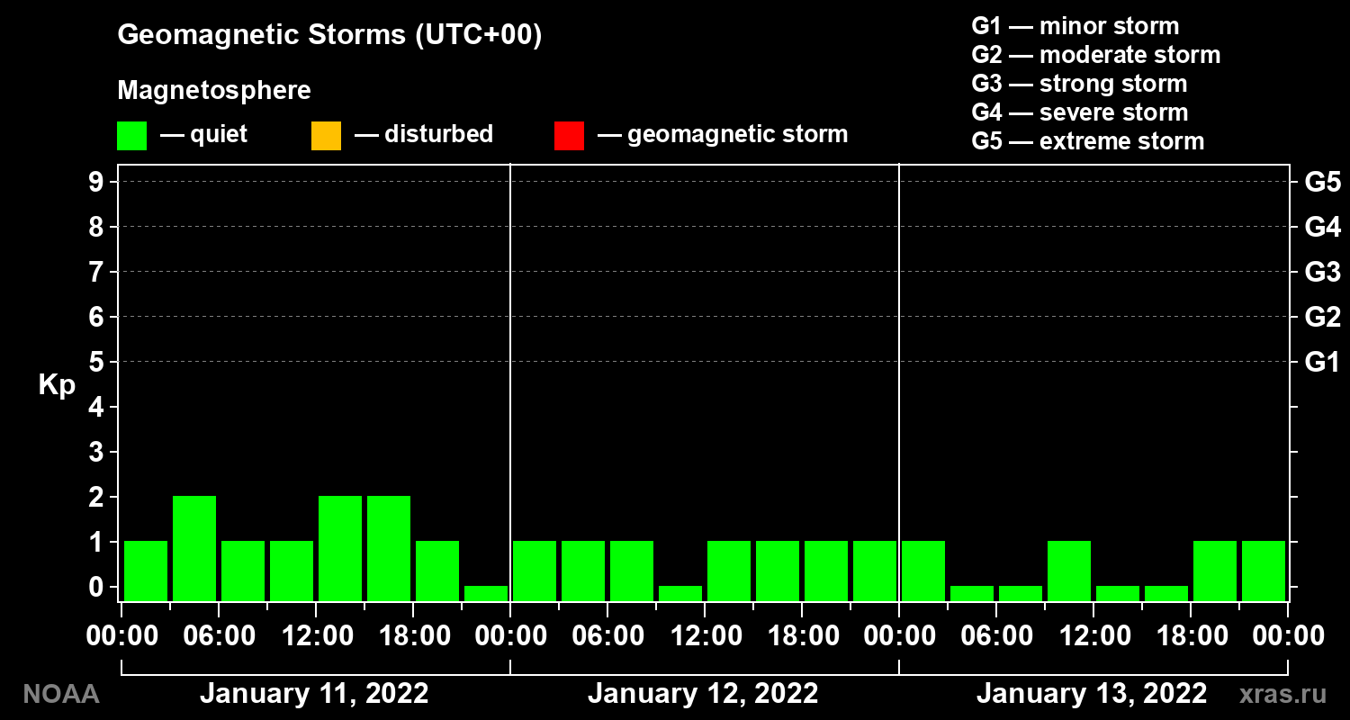 Geomagnetic index Kp for 3 days