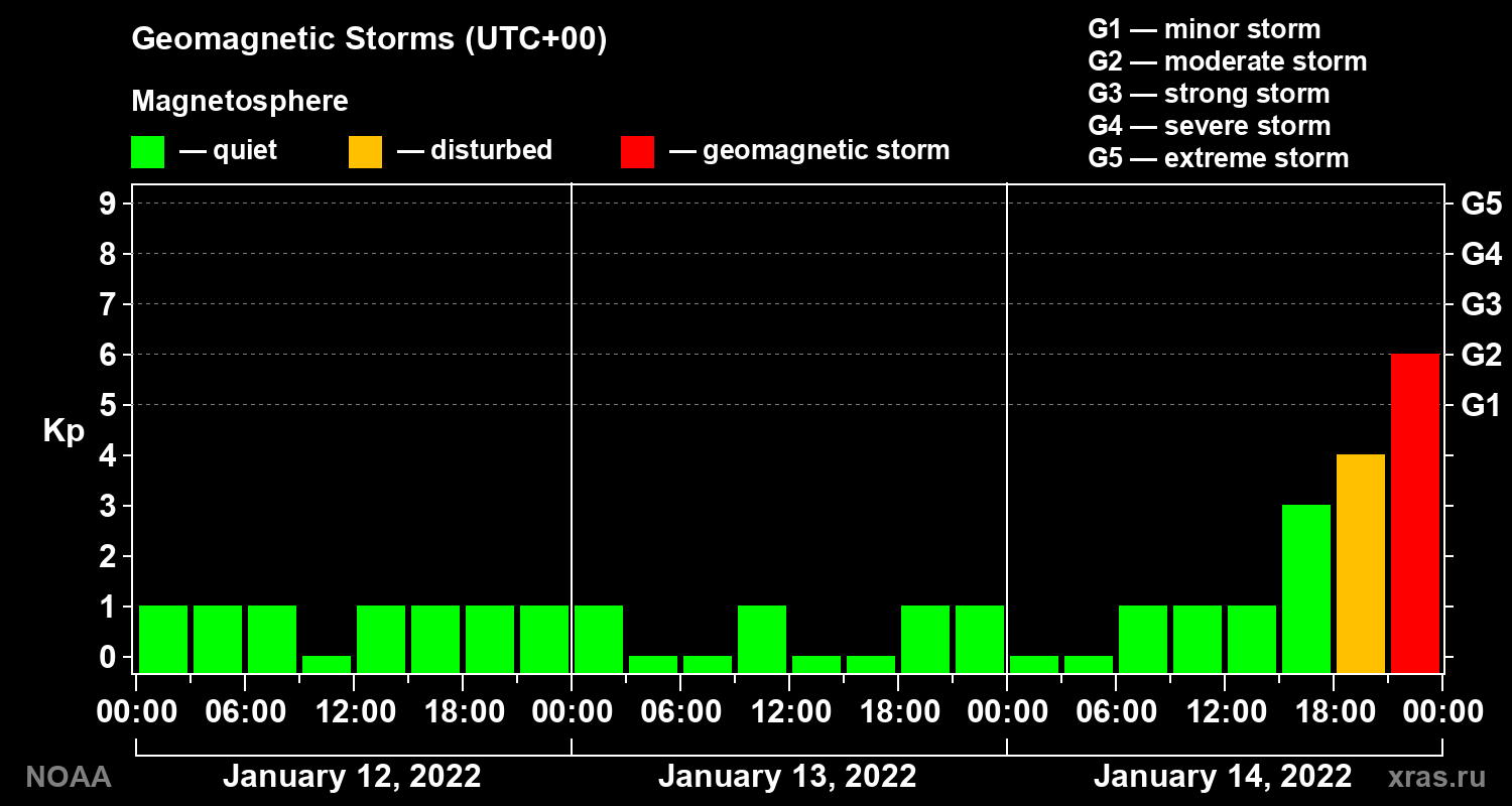Geomagnetic index Kp for 3 days