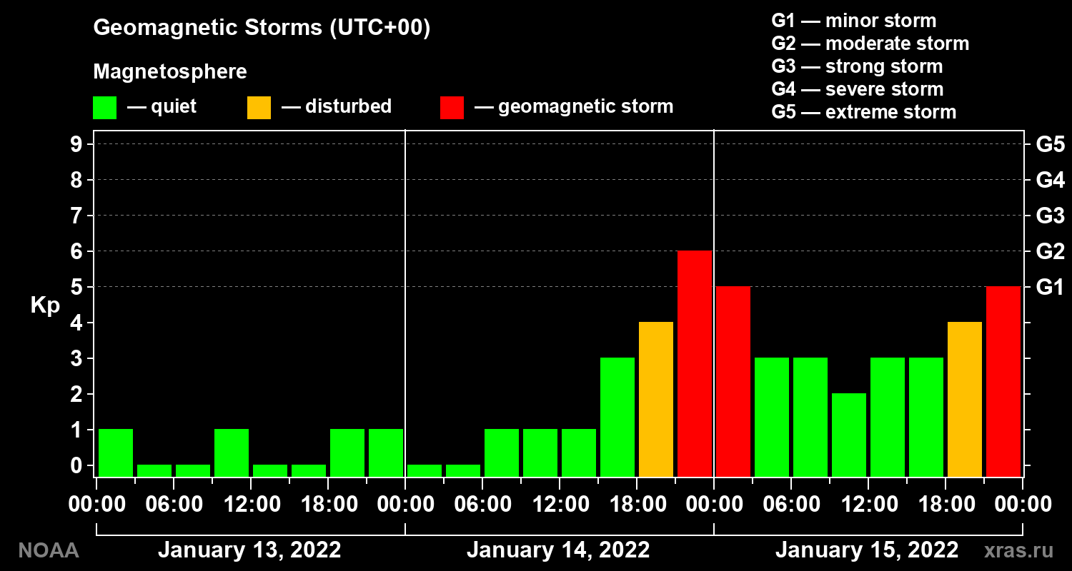 Geomagnetic index Kp for 3 days