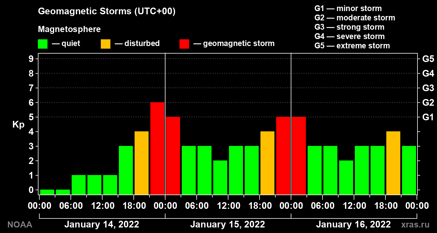 Geomagnetic index Kp for 3 days