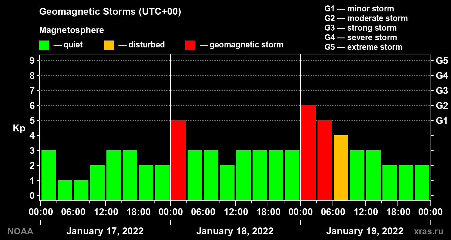 Geomagnetic index Kp for 3 days