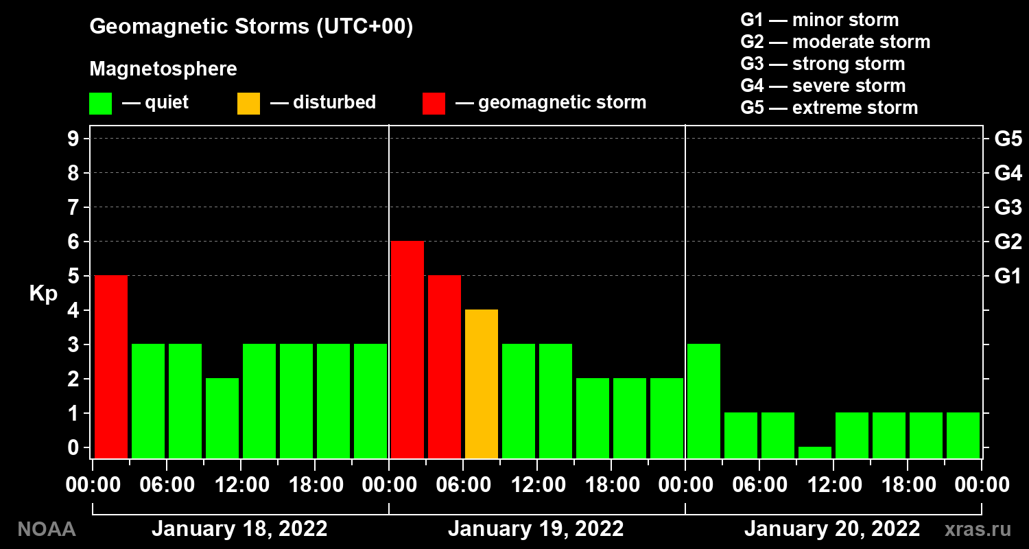 Geomagnetic index Kp for 3 days