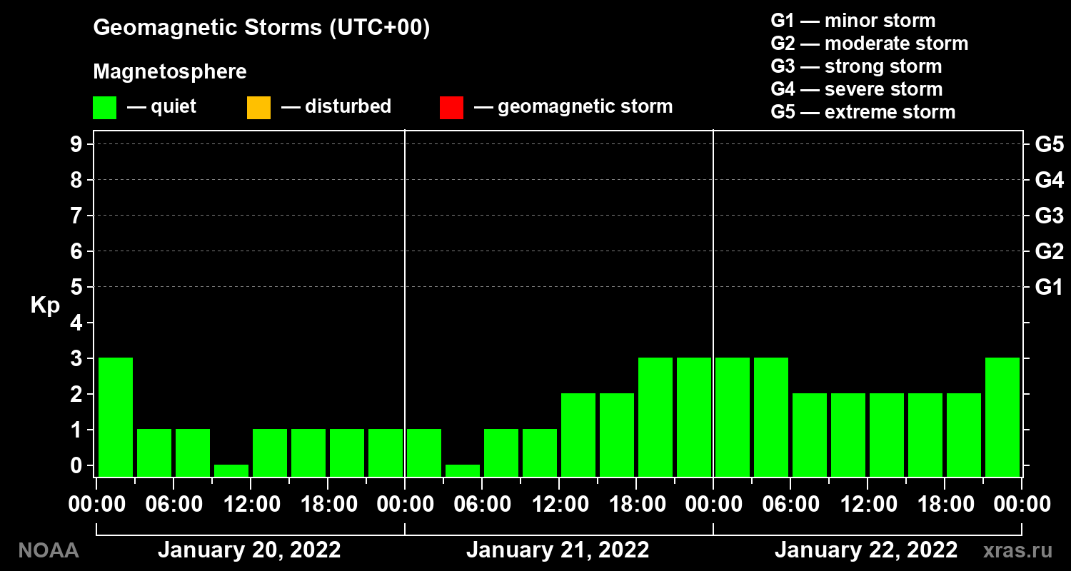 Geomagnetic index Kp for 3 days