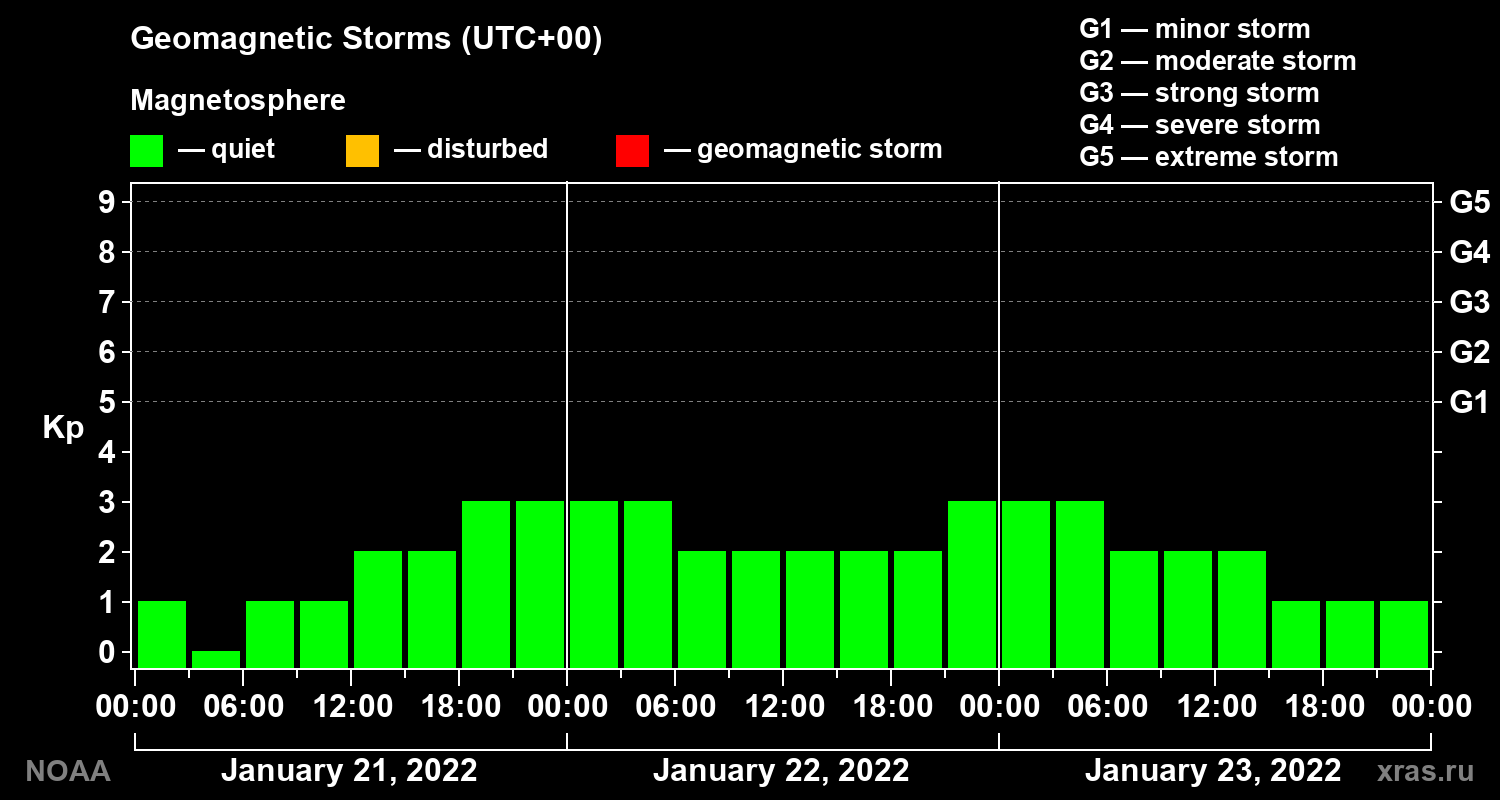 Geomagnetic index Kp for 3 days