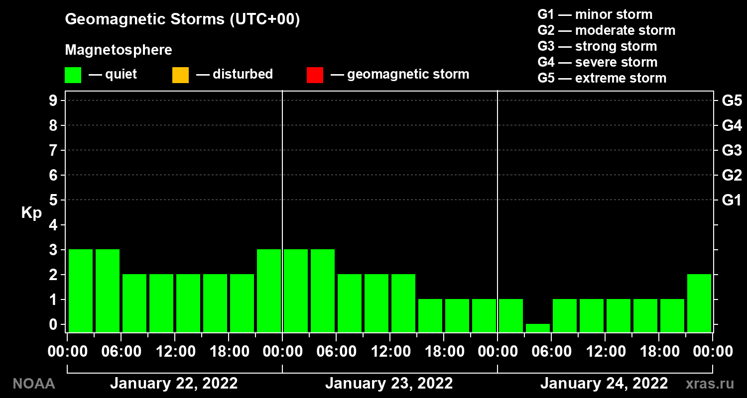 Geomagnetic index Kp for 3 days