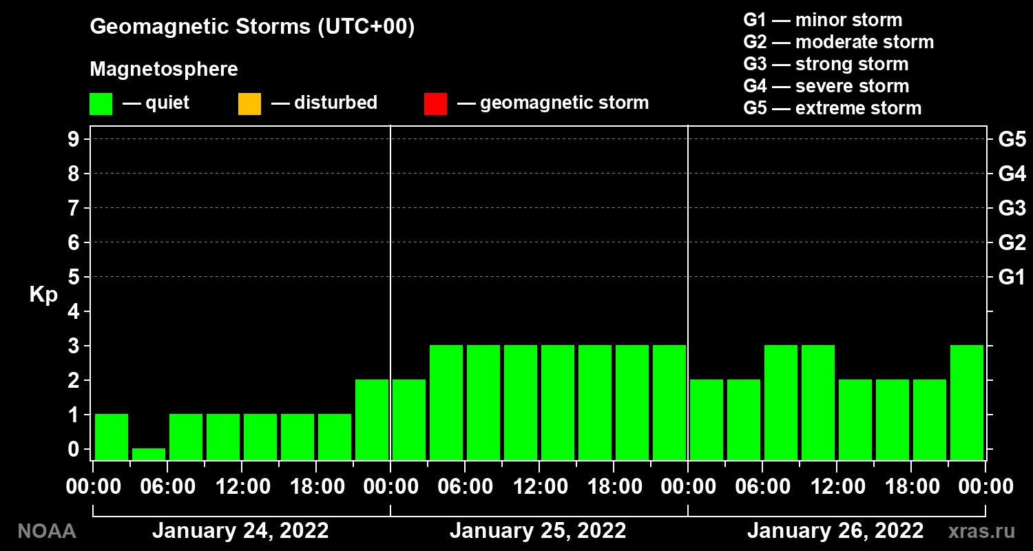 Geomagnetic index Kp for 3 days