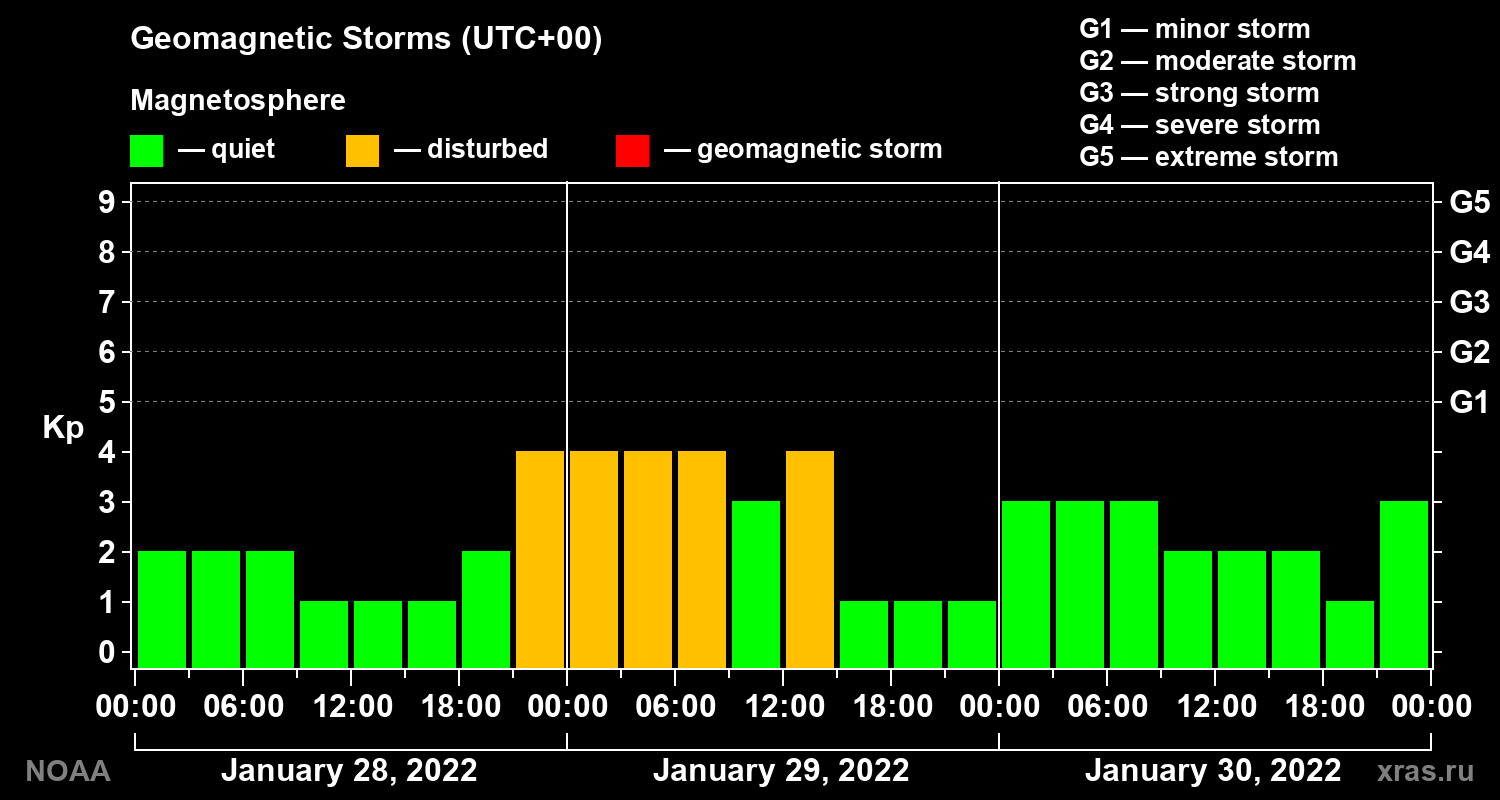 Geomagnetic index Kp for 3 days