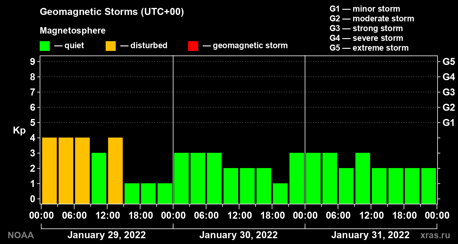 Geomagnetic index Kp for 3 days