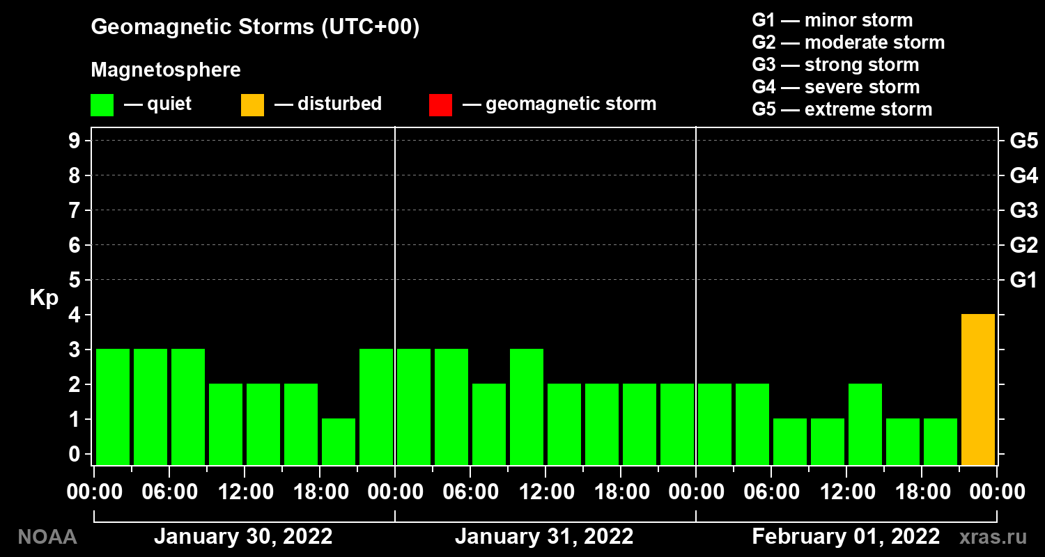 Geomagnetic index Kp for 3 days