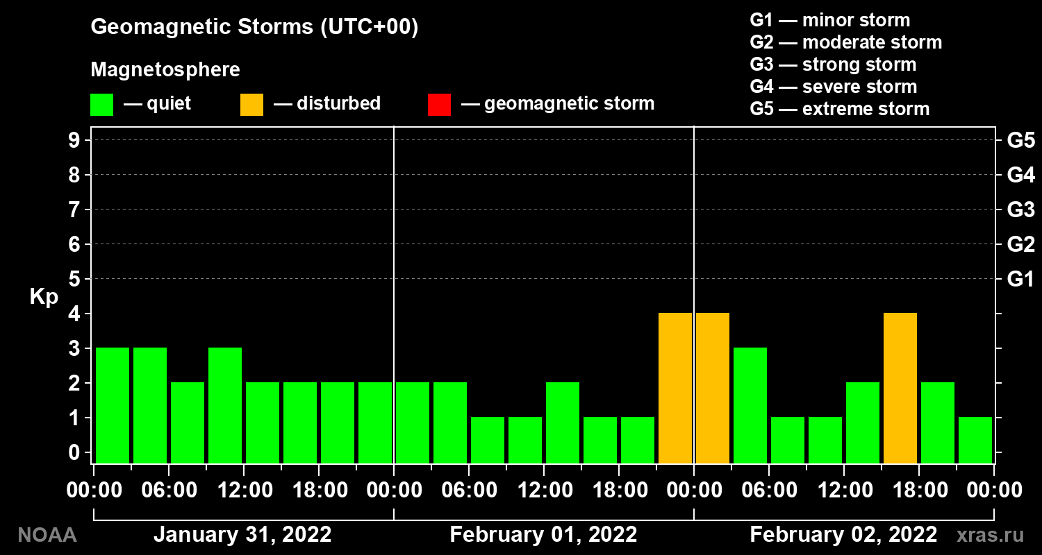 Geomagnetic index Kp for 3 days