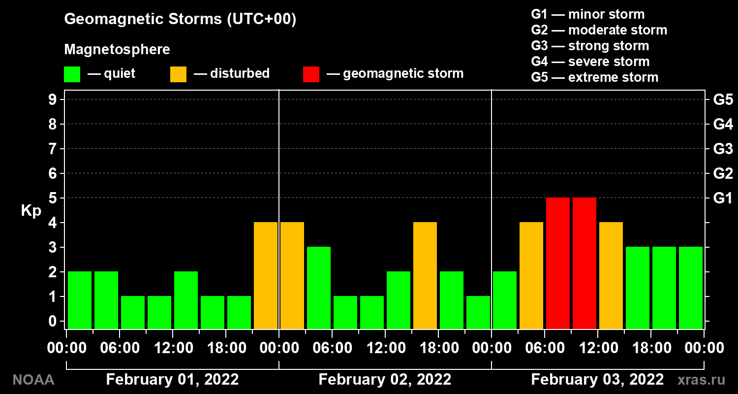 Geomagnetic index Kp for 3 days