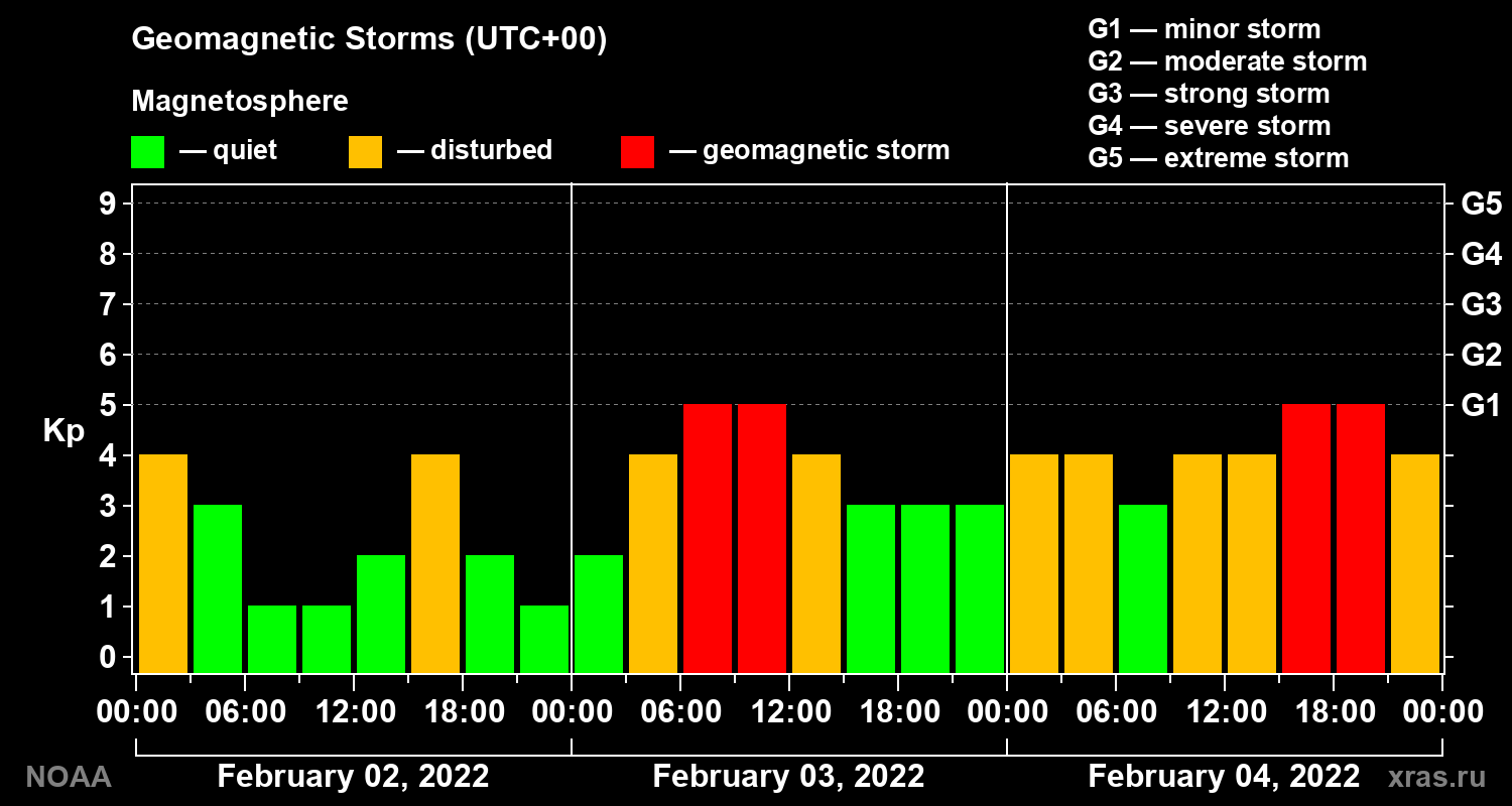 Geomagnetic index Kp for 3 days