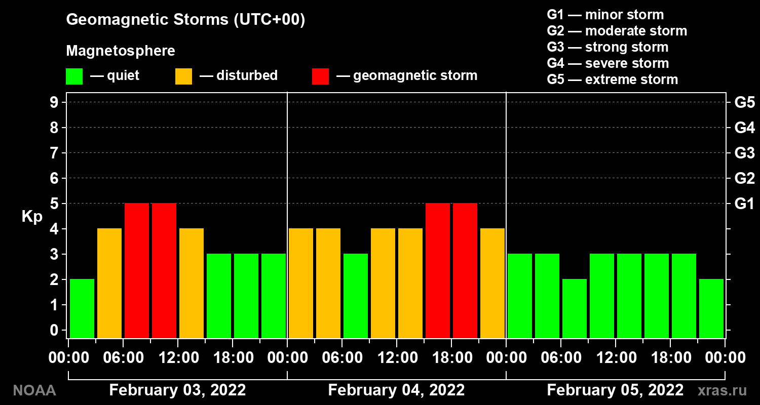 Geomagnetic index Kp for 3 days