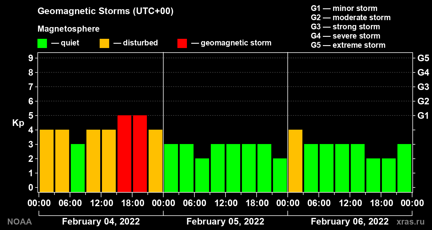 Geomagnetic index Kp for 3 days