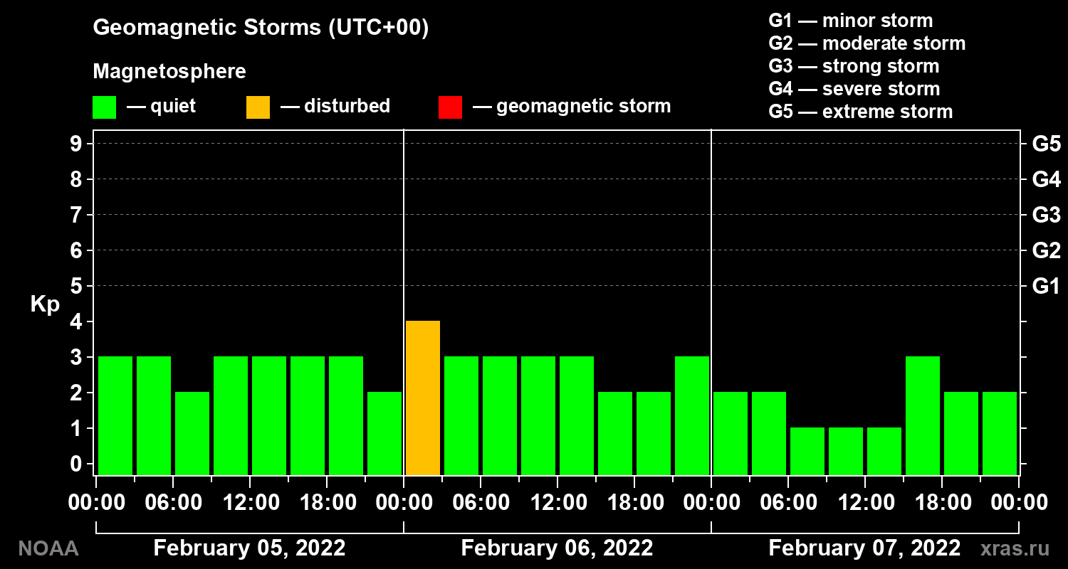Geomagnetic index Kp for 3 days