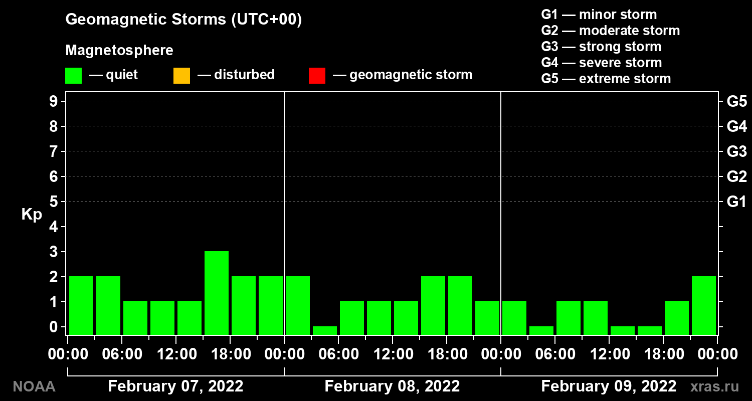 Geomagnetic index Kp for 3 days