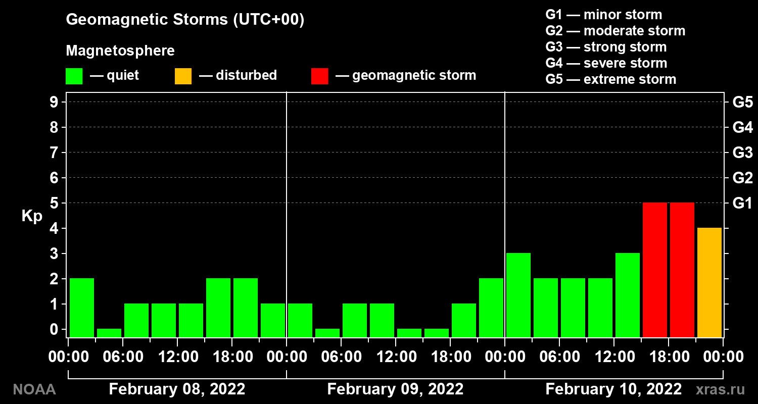 Geomagnetic index Kp for 3 days