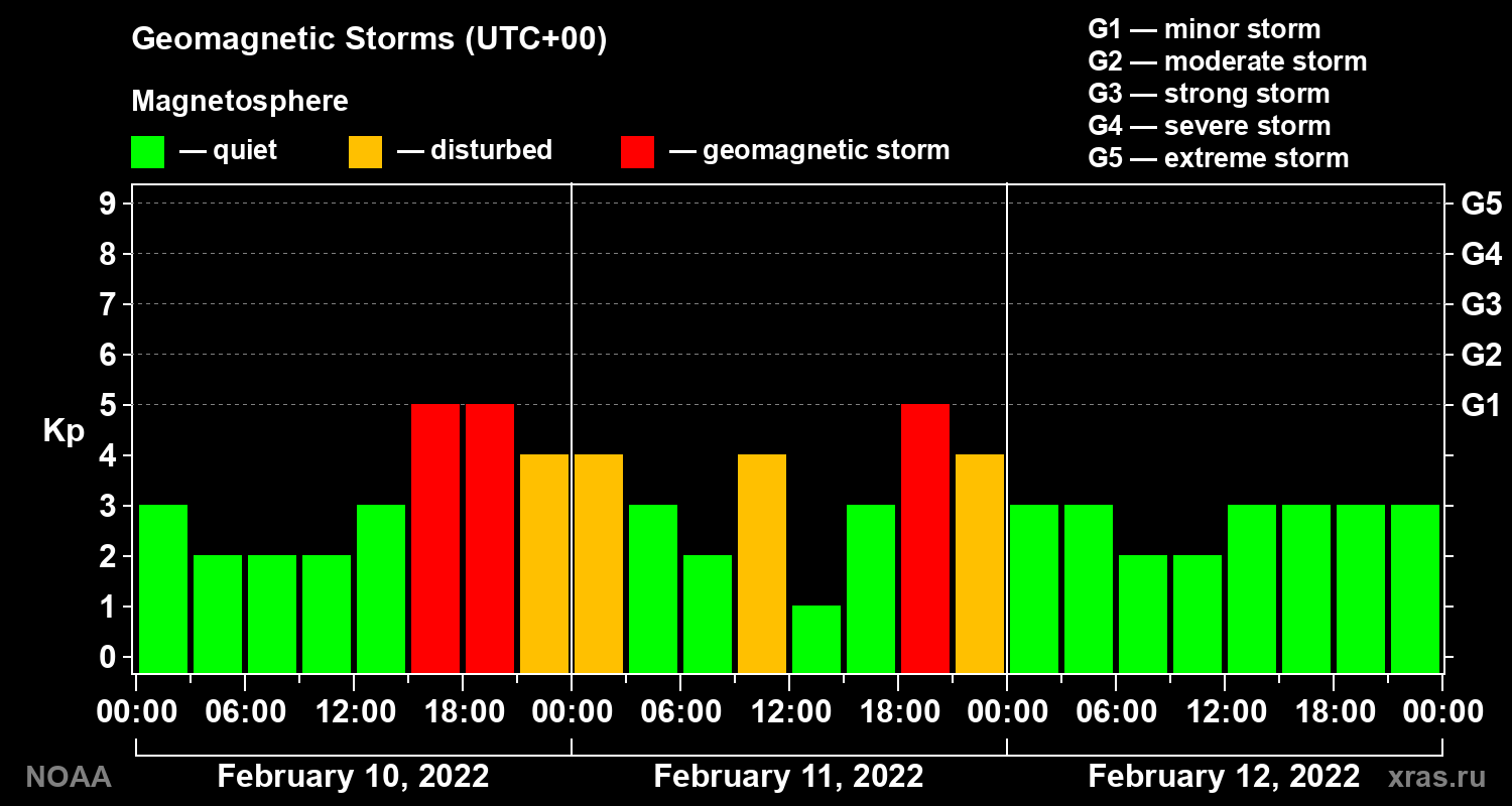 Geomagnetic index Kp for 3 days