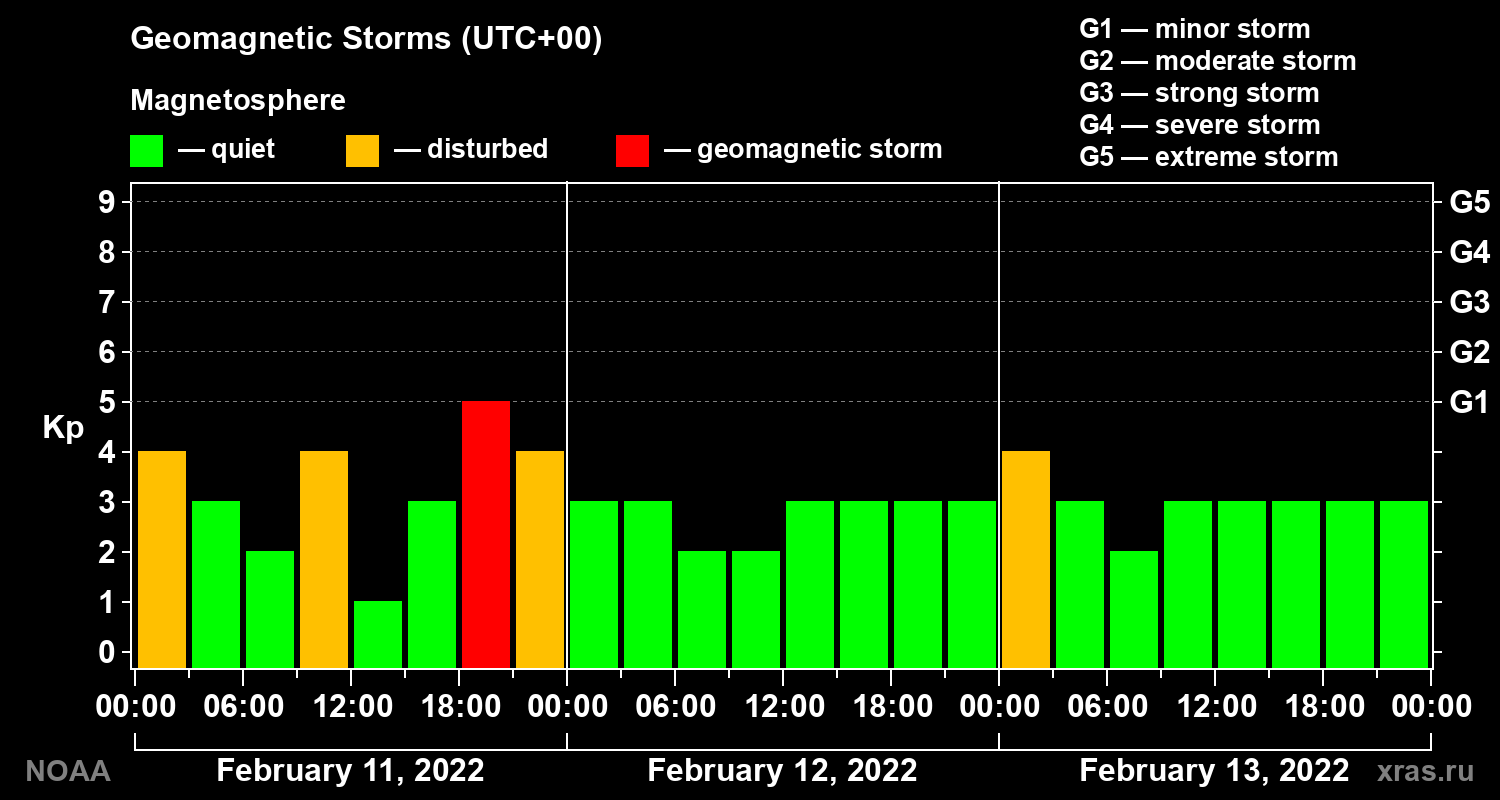 Geomagnetic index Kp for 3 days