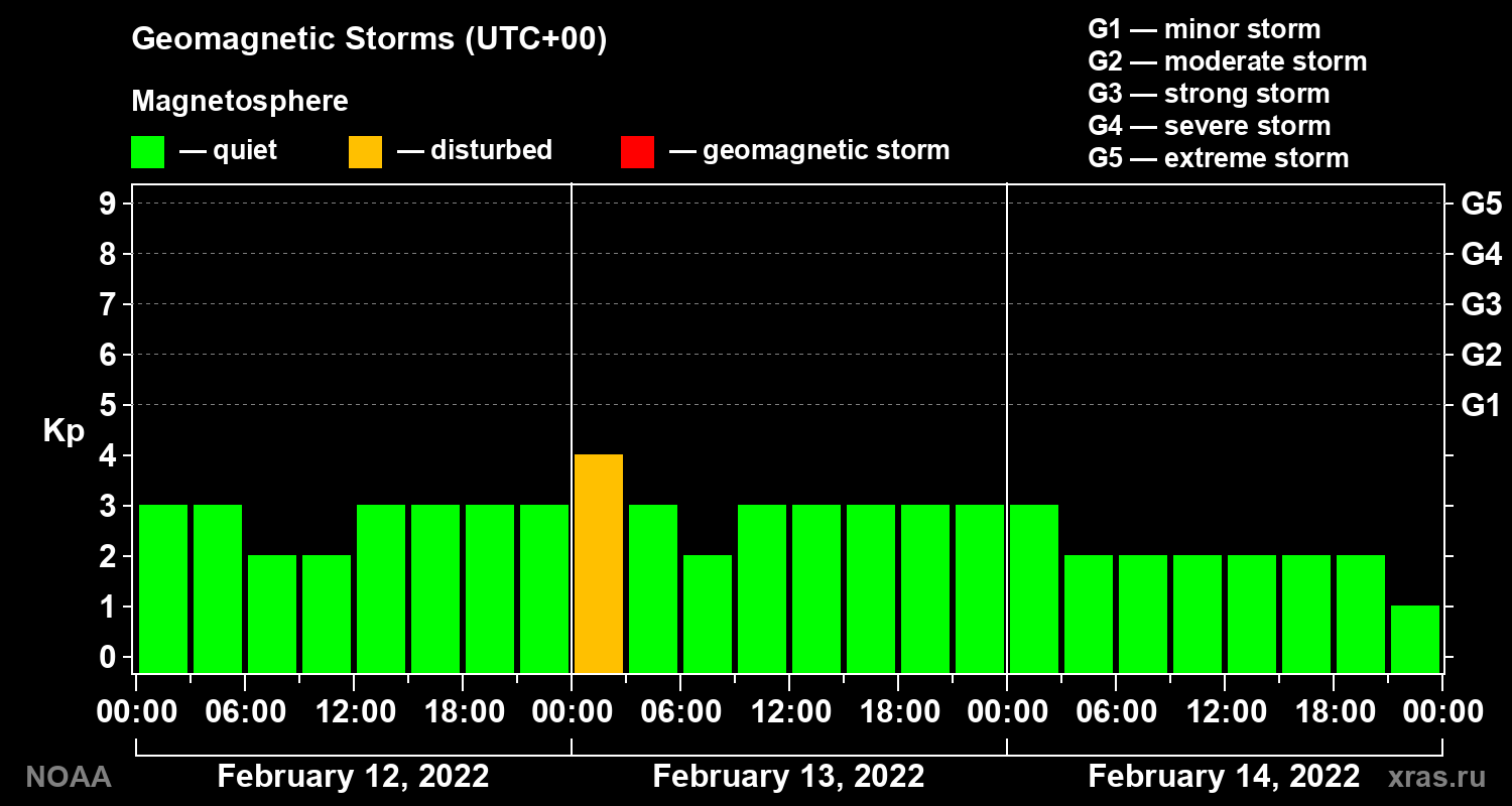 Geomagnetic index Kp for 3 days