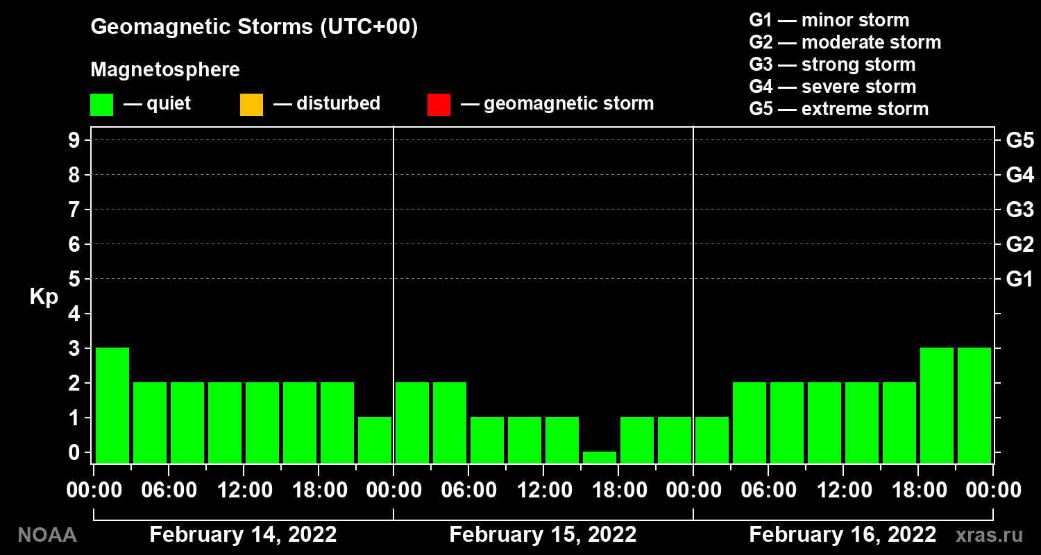 Geomagnetic index Kp for 3 days