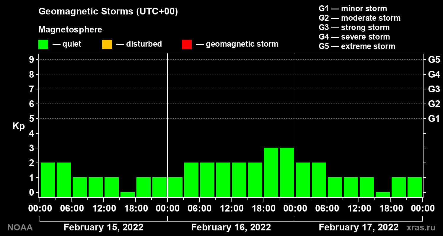 Geomagnetic index Kp for 3 days