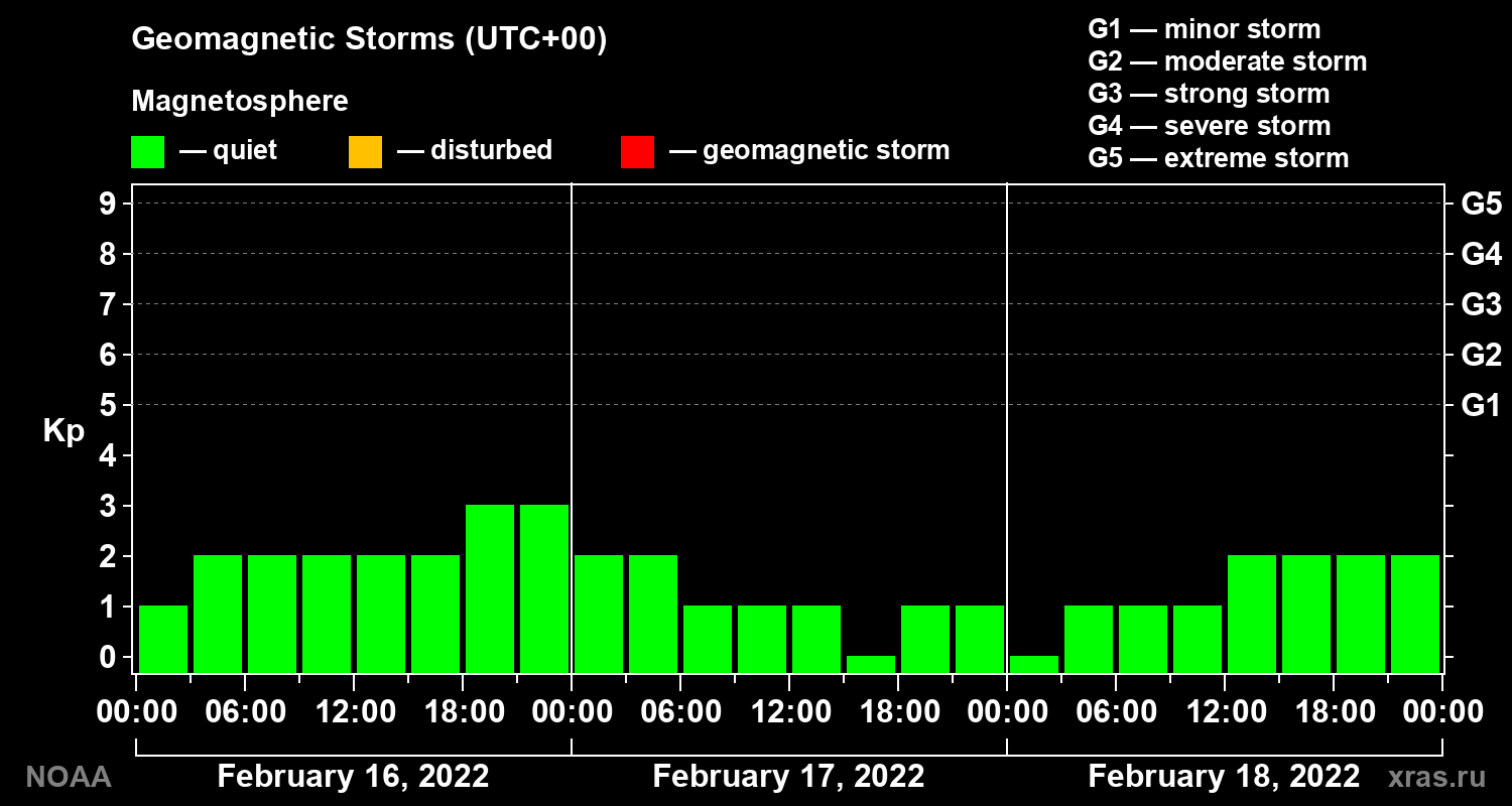 Geomagnetic index Kp for 3 days