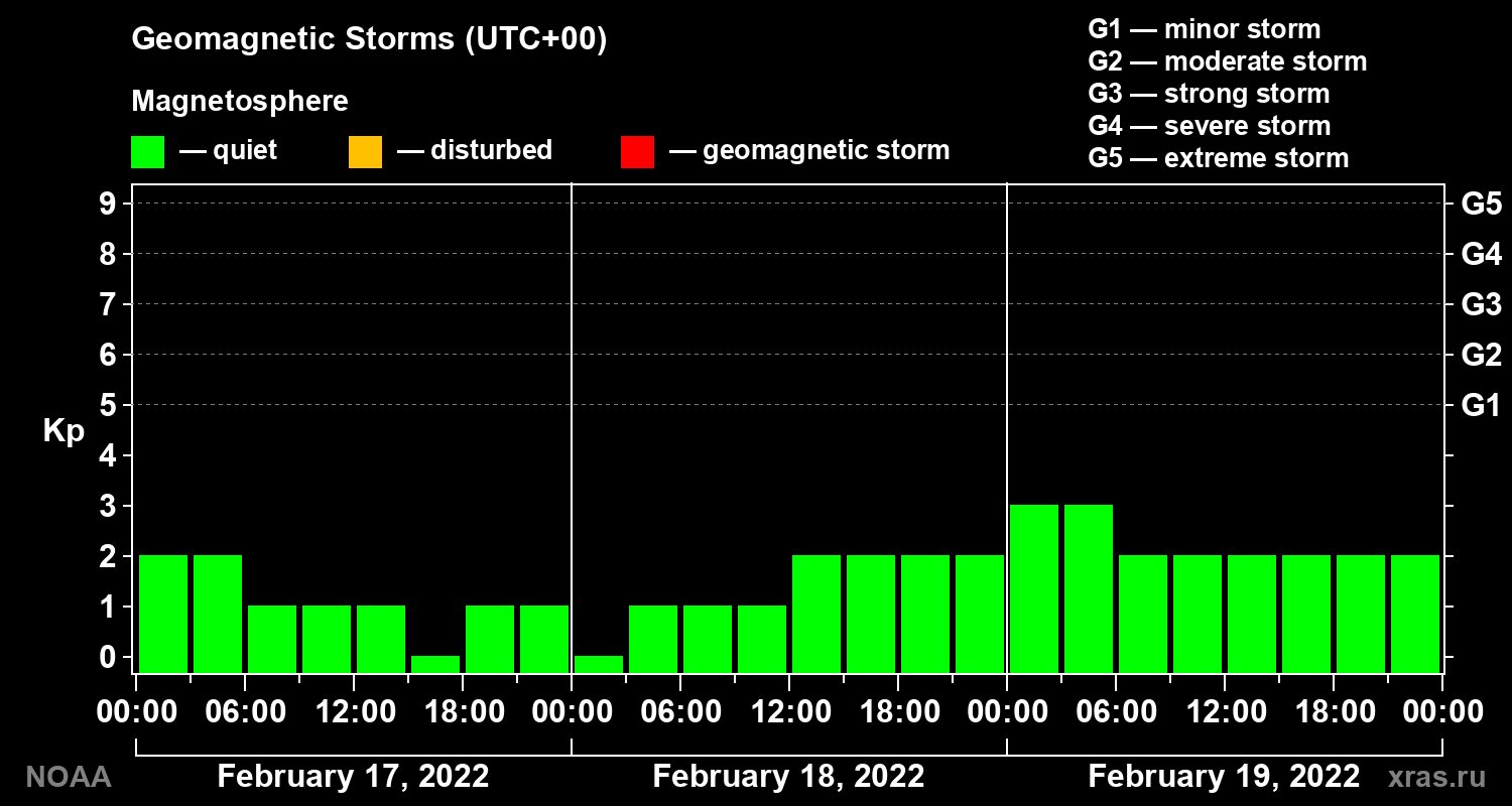 Geomagnetic index Kp for 3 days