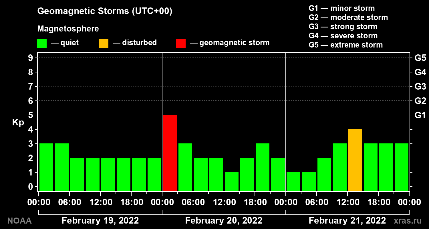 Geomagnetic index Kp for 3 days