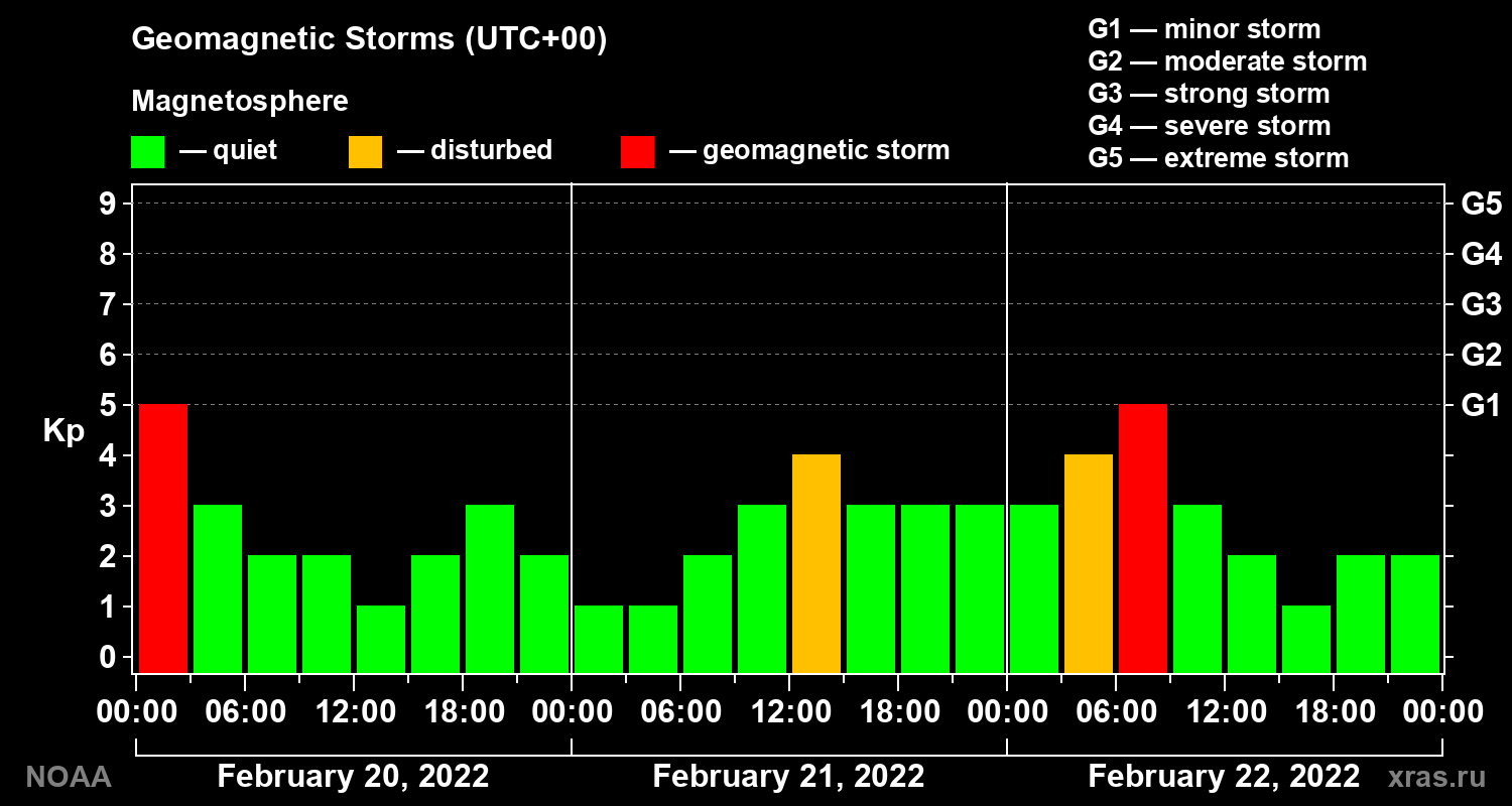 Geomagnetic index Kp for 3 days