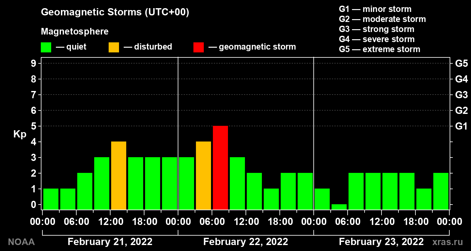 Geomagnetic index Kp for 3 days