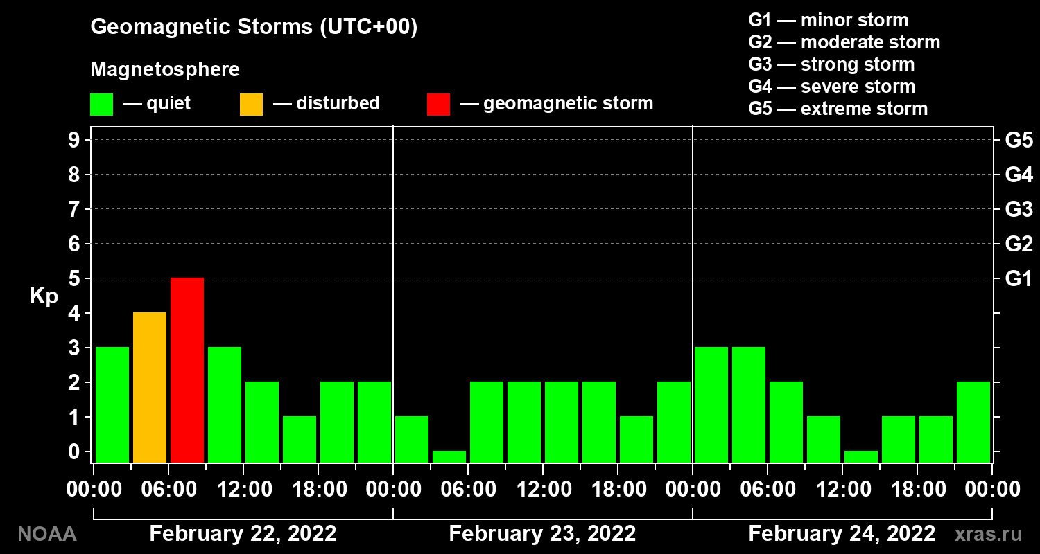 Geomagnetic index Kp for 3 days