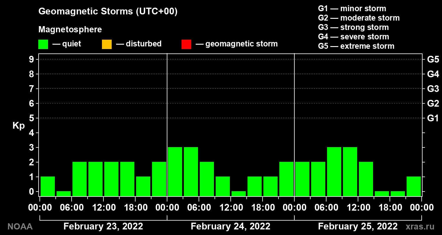 Geomagnetic index Kp for 3 days