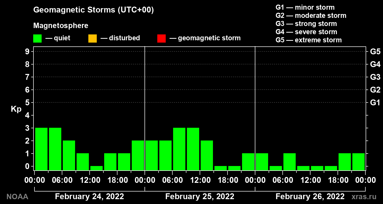 Geomagnetic index Kp for 3 days