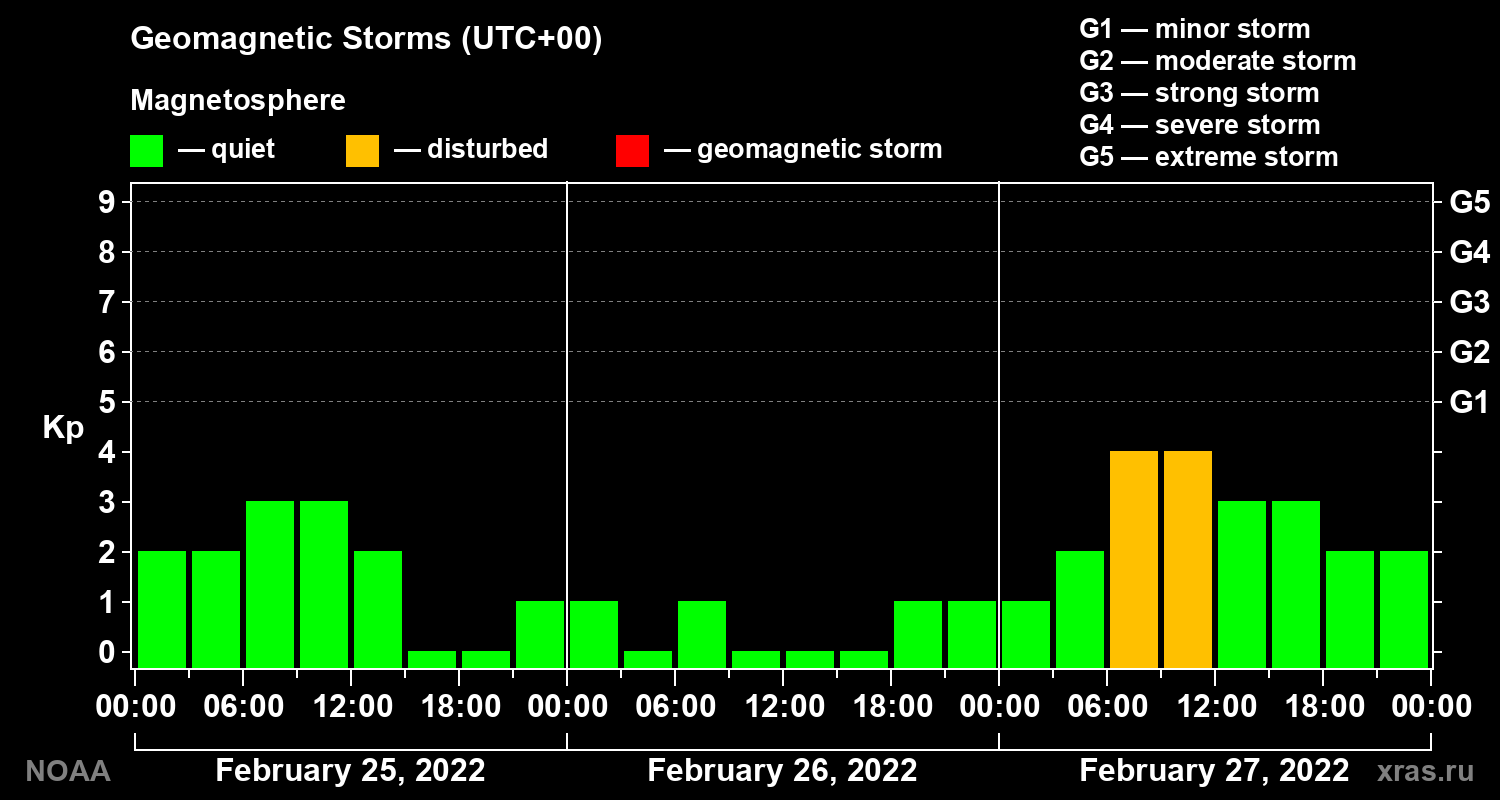Geomagnetic index Kp for 3 days