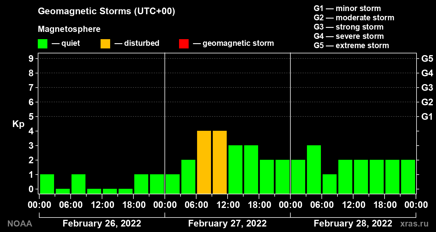 Geomagnetic index Kp for 3 days