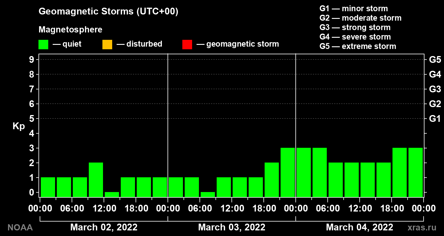 Geomagnetic index Kp for 3 days