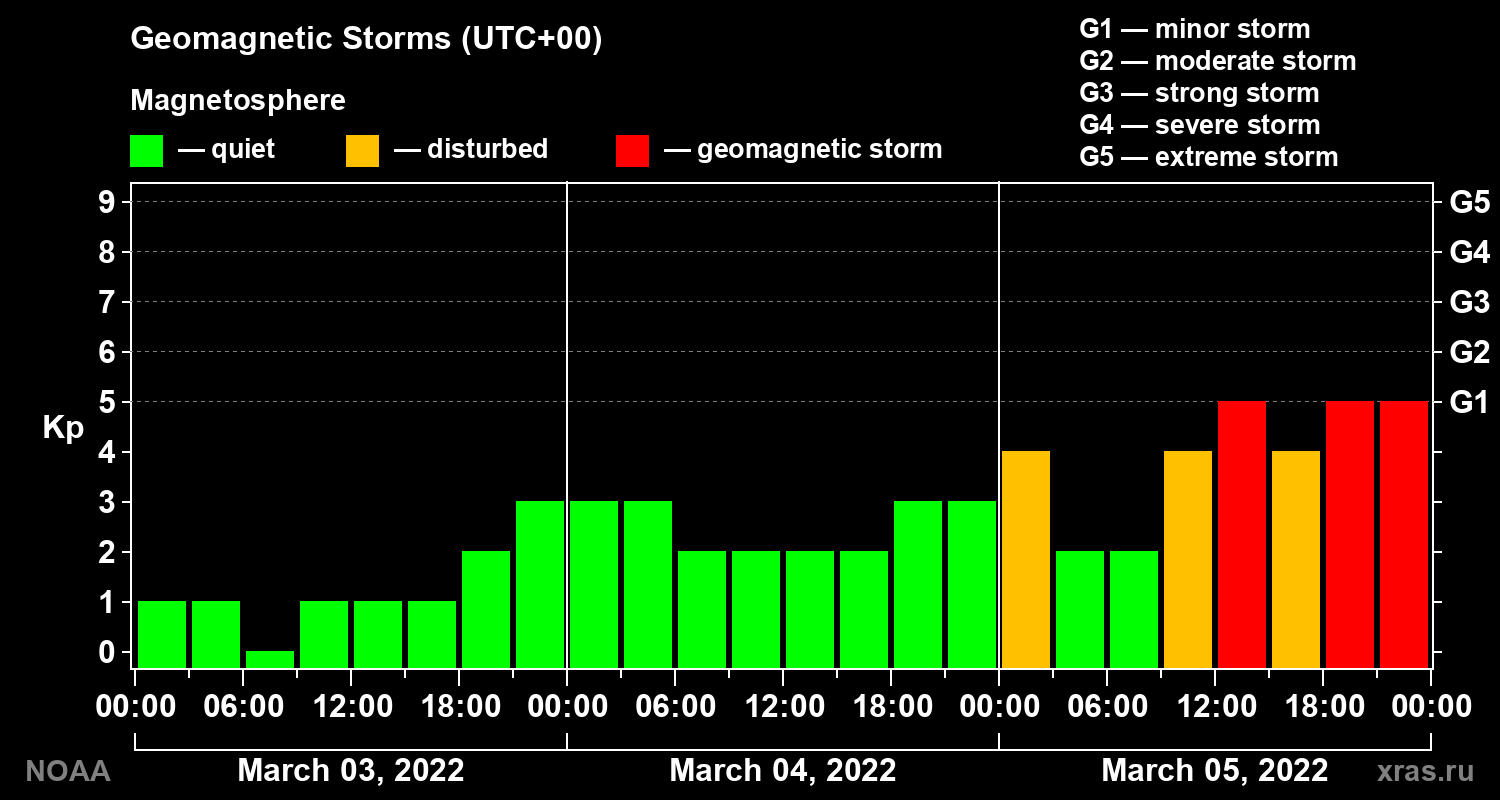 Geomagnetic index Kp for 3 days