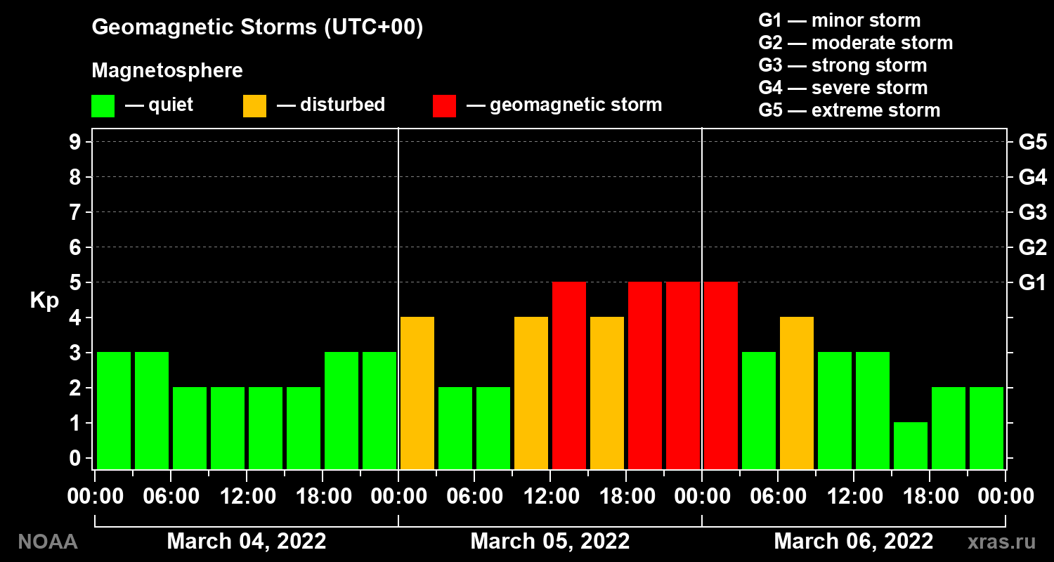 Geomagnetic index Kp for 3 days