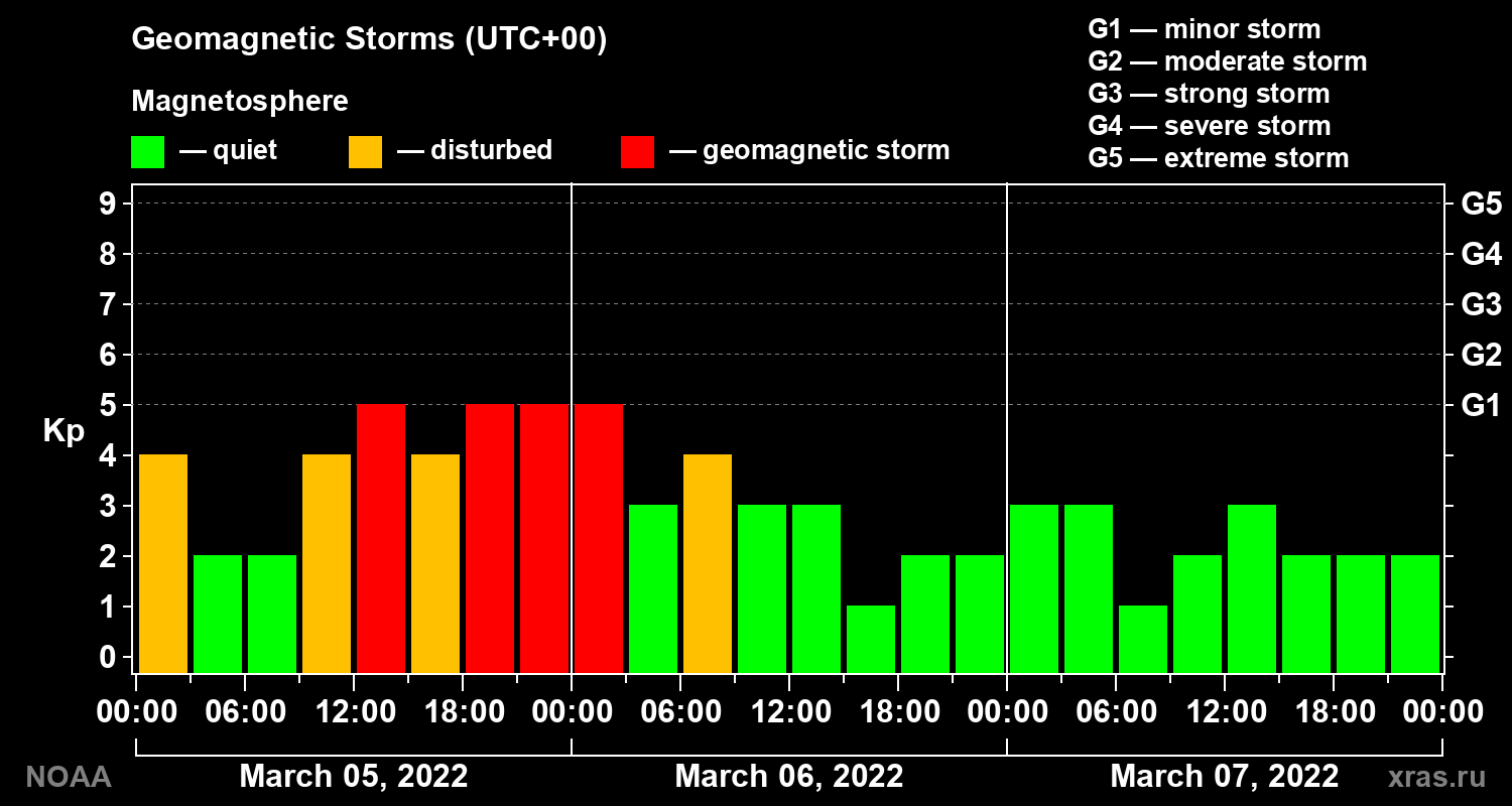 Geomagnetic index Kp for 3 days