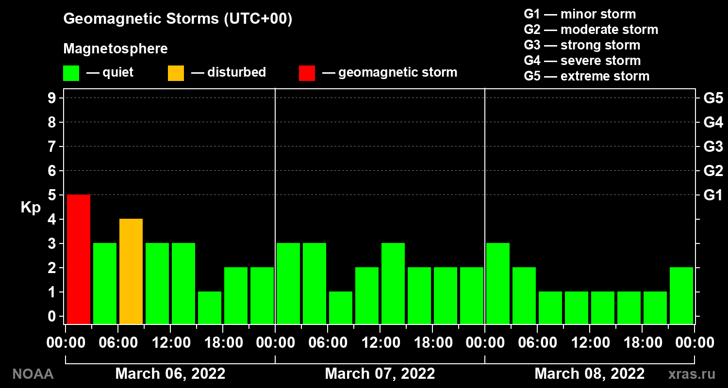 Geomagnetic index Kp for 3 days