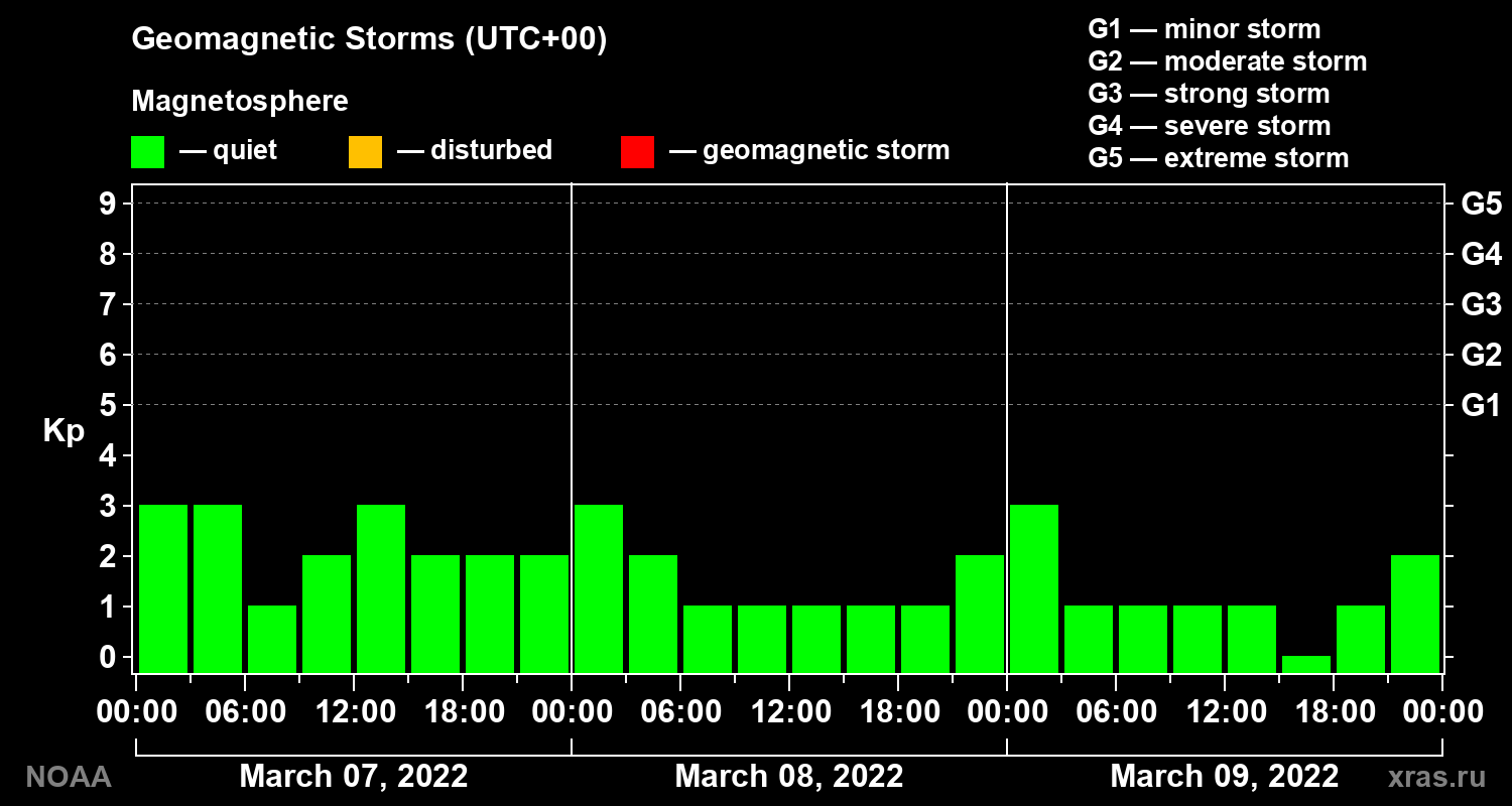 Geomagnetic index Kp for 3 days