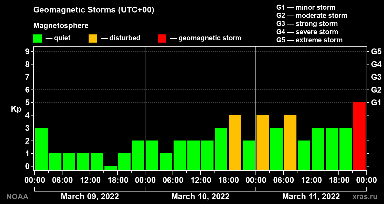 Geomagnetic index Kp for 3 days