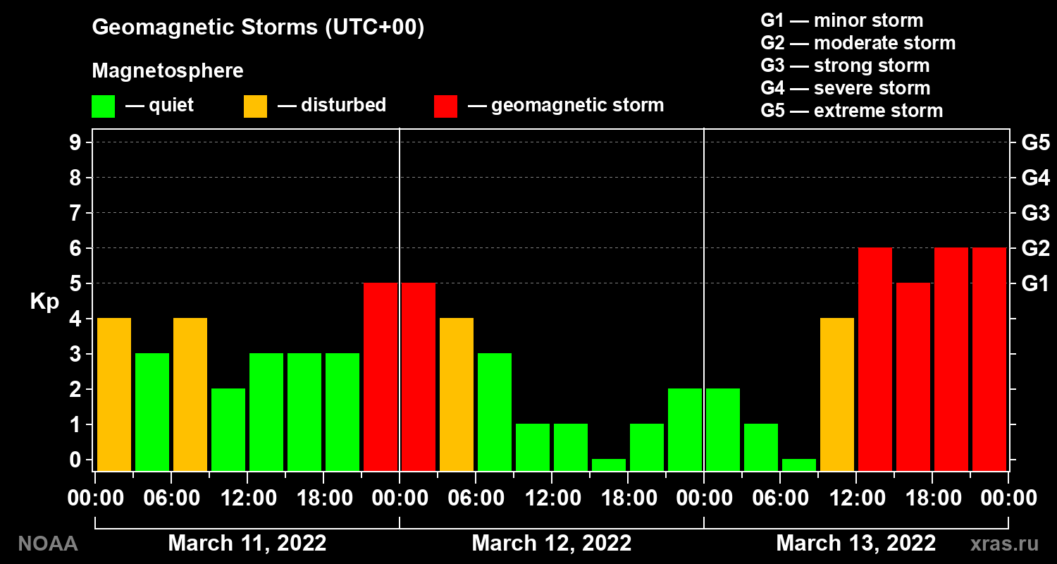 Geomagnetic index Kp for 3 days
