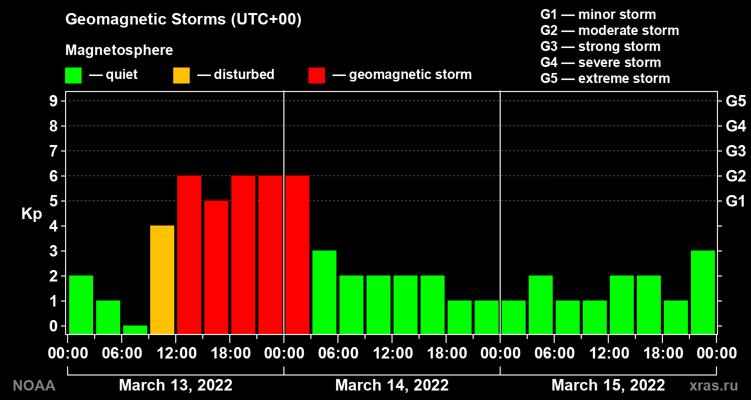 Geomagnetic index Kp for 3 days