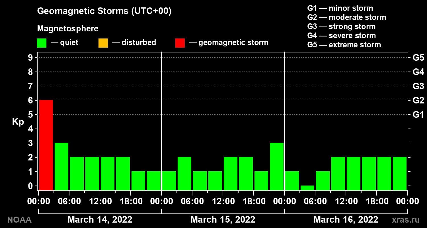 Geomagnetic index Kp for 3 days